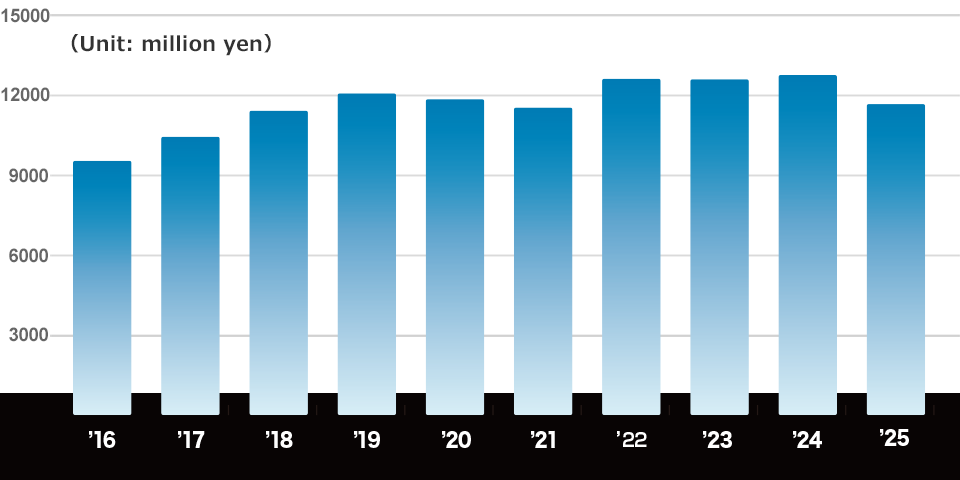 Sales Achievements